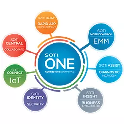Plateforme SOTI ONE